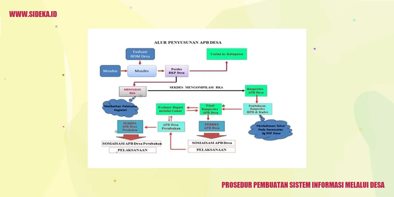 Prosedur Pembuatan Sistem Informasi Melalui Desa
